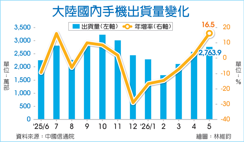 數字看中國|5月國內手機出貨量2,763.9萬部 年增16.5%