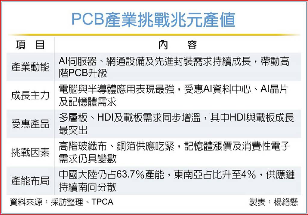 我PCB產值 全年可望逾兆元