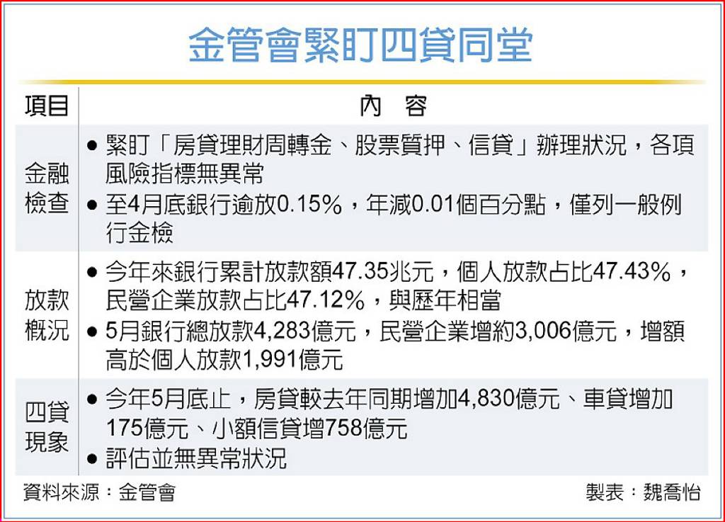金管會緊盯四貸同堂