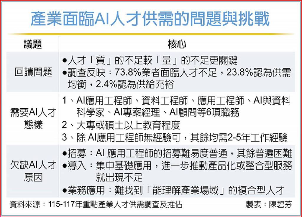 AI新十大建設 5方向培育人才