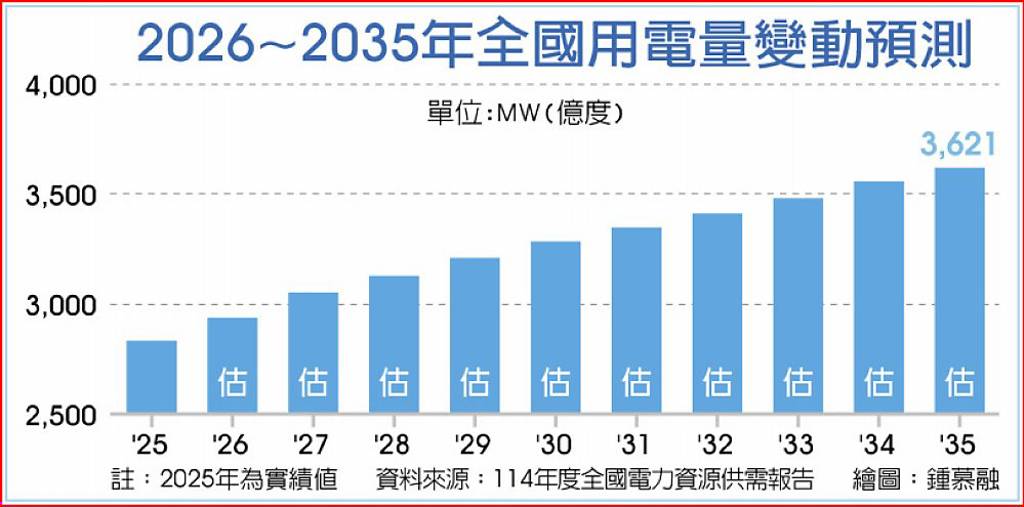 AI用電變數大 學者籲多情境規劃