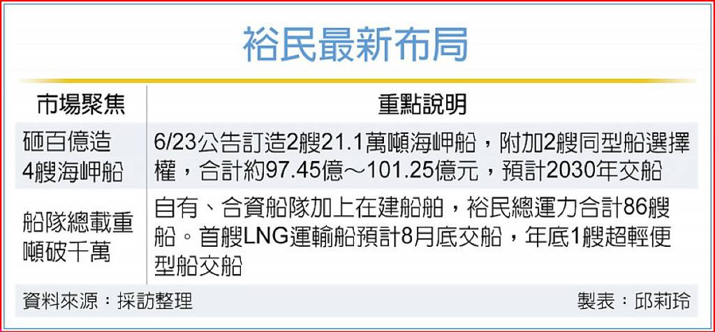 看好散裝後市 裕民砸百億造船