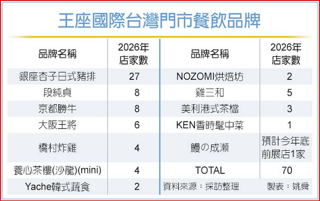 王座代理三品牌 全年營收拚新高