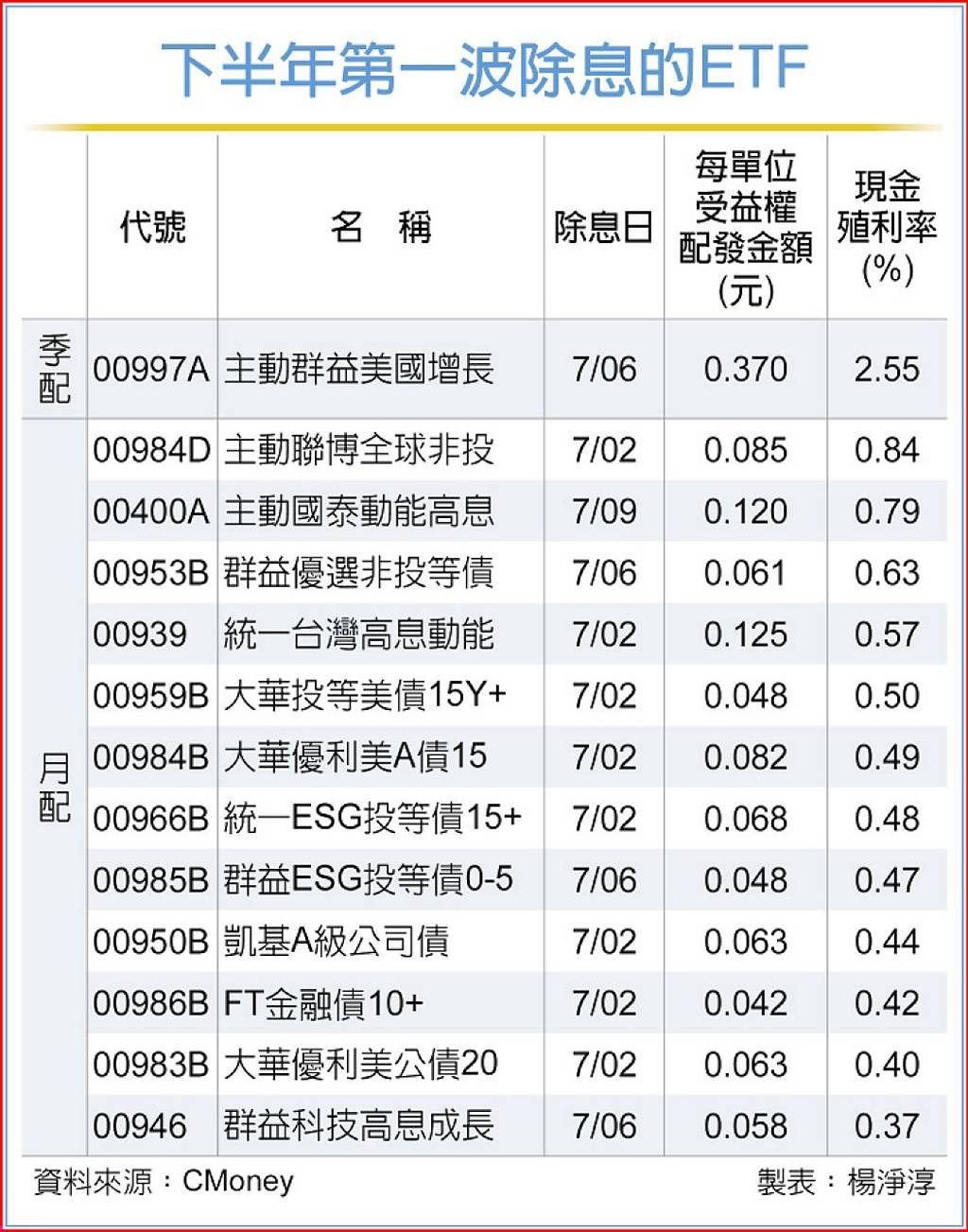 H2首波除息 高殖利率ETF夯