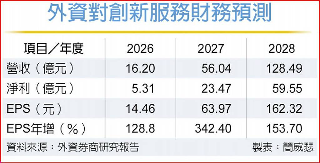 創新服務錢景俏 摩根大通喊買
