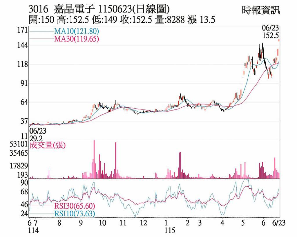 嘉晶 創下波段新高