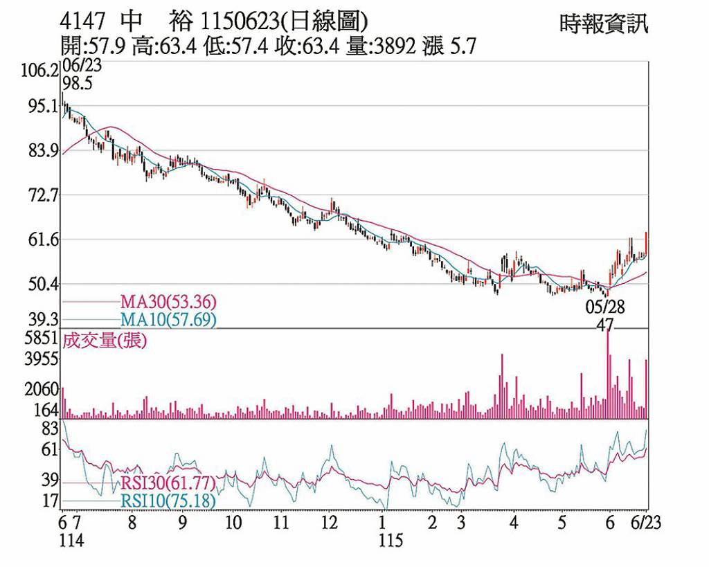 中裕 題材助攻價量揚