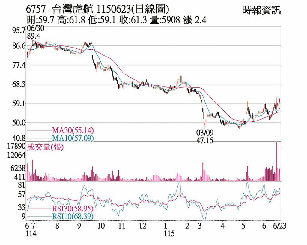 虎航 三大法人連二買