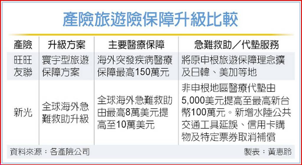 暑期旅遊險 升級戰開打