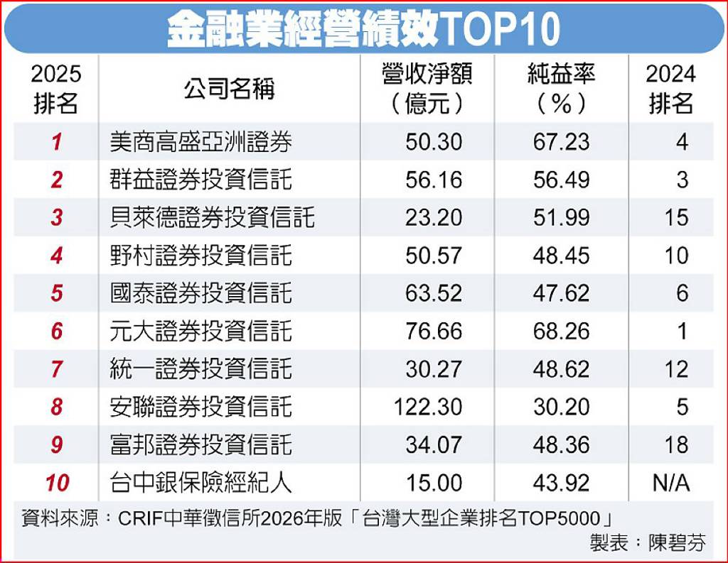 純益率衝破51%!台股帶飛 證券、投信績效閃亮