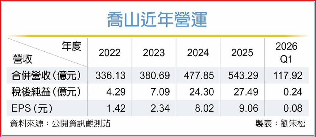 衝新興市場訂單 喬山全球市占拚7成