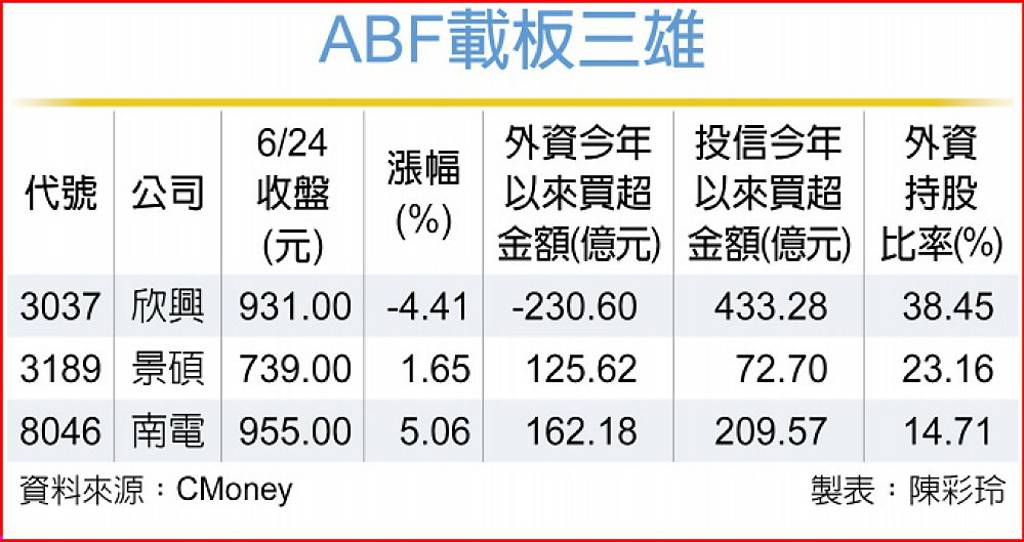 ABF載板三雄 目標價均上看千元