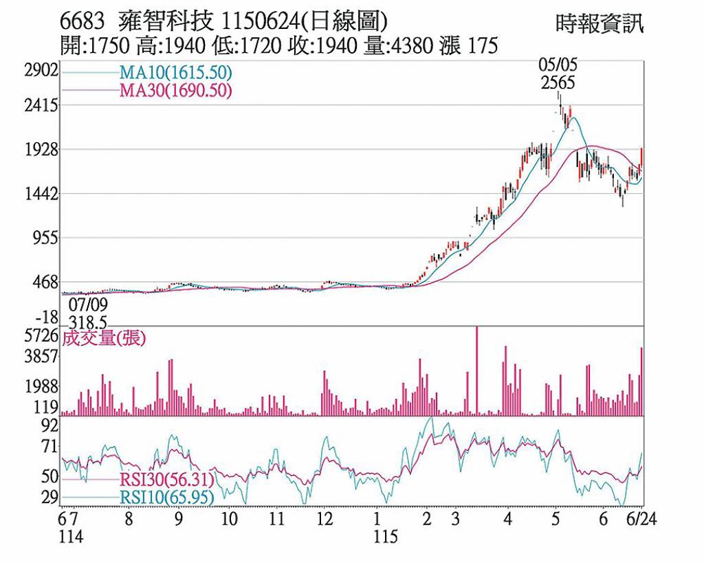雍智 強勢收復月季線