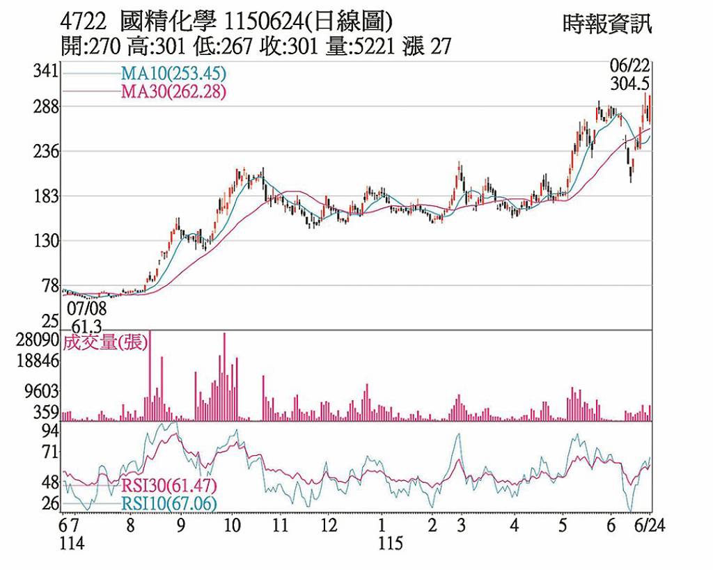 國精化 三大法人齊買