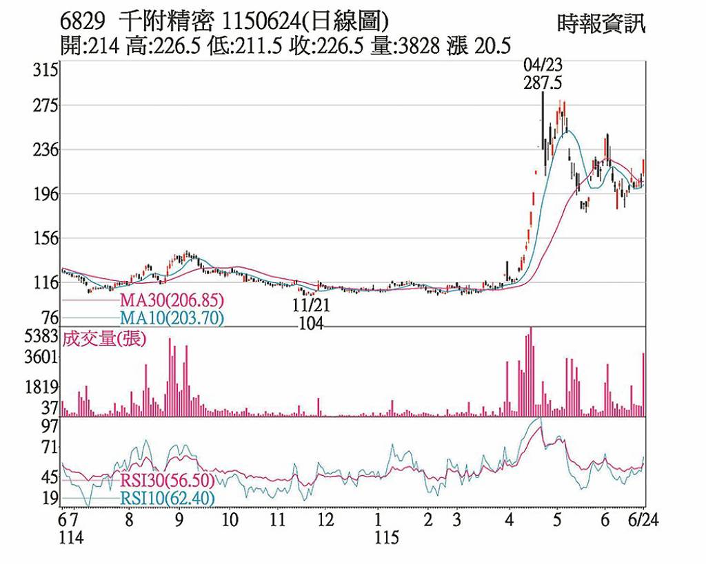 千附精密 外資緩步買進