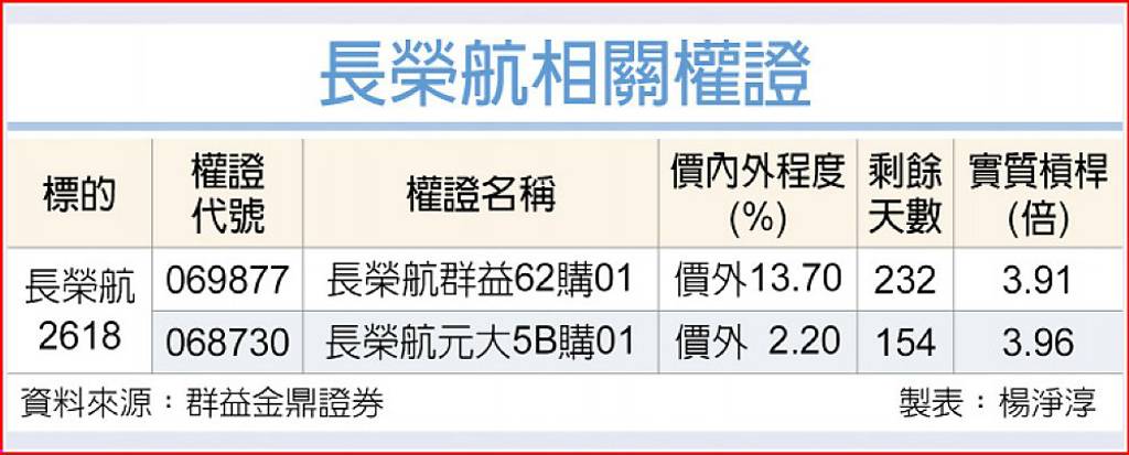 長榮航 雙引擎發威