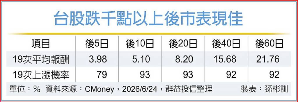 台股重摔千點 優先布局2類ETF