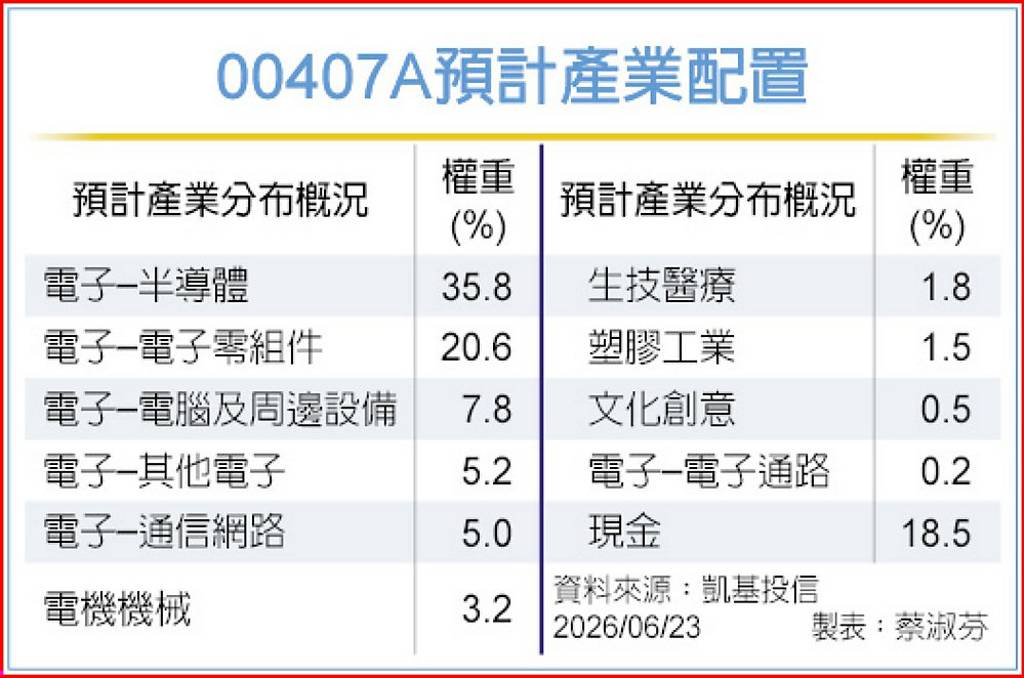 凱基00407A掛牌 強押AI趨勢股