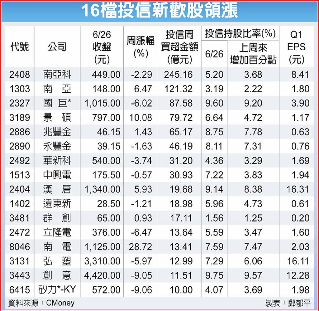 16檔投信新歡股領漲