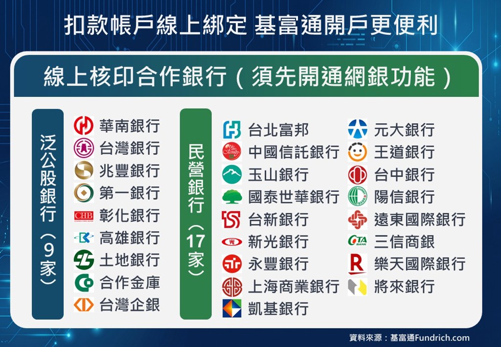 基富通買基金 26家網銀功能可線上完成帳戶核印