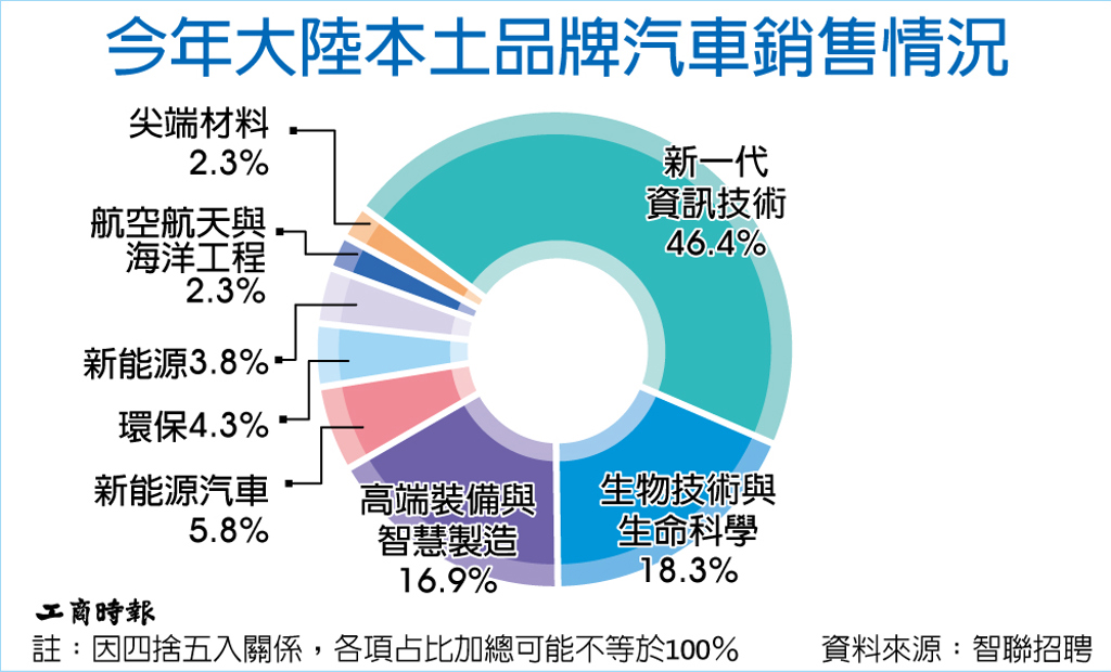 數字看中國|今年前五月「新質生產力」領域應屆職位占比