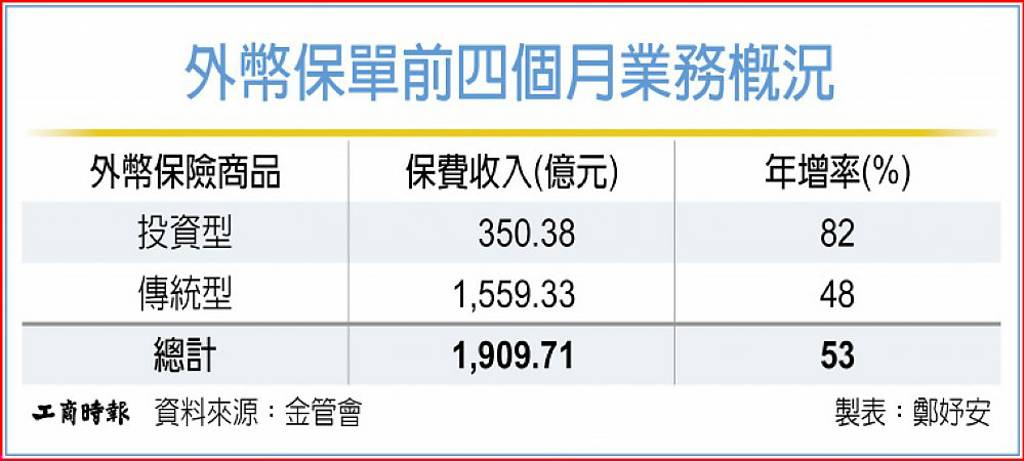 外幣保單新契約保費 大增 前四月年成長53%