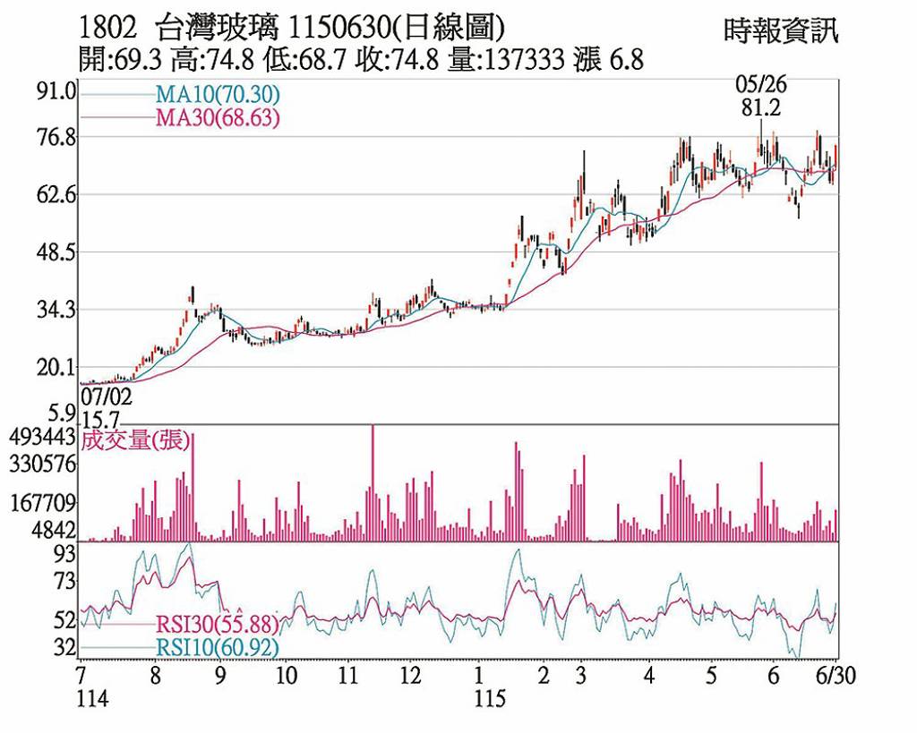 台玻 題材助力攻漲停