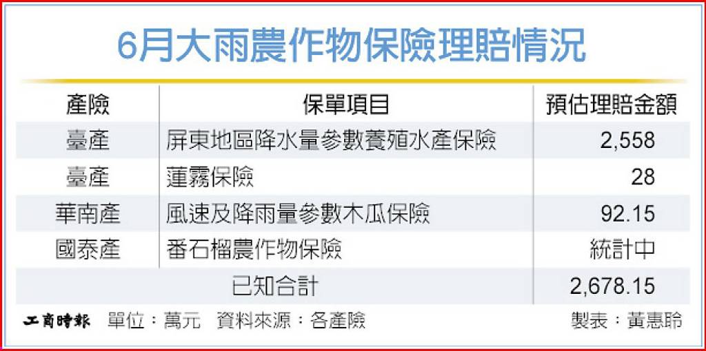 連日豪雨觸發 四氣象參數型保單 估賠2,700萬