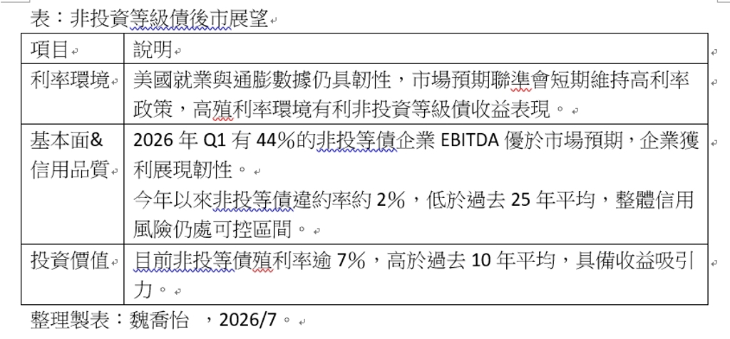 聯準會年底前升息機率升 非投等債展現抗震優勢