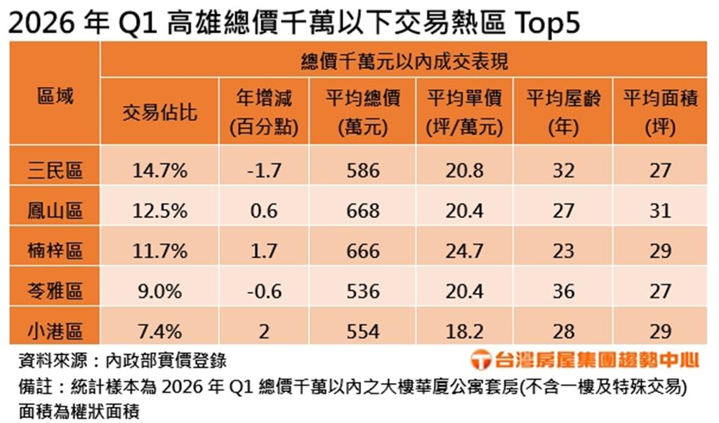 高雄Q1低總價交易量縮 蛋白區「千萬宅」買氣有撐