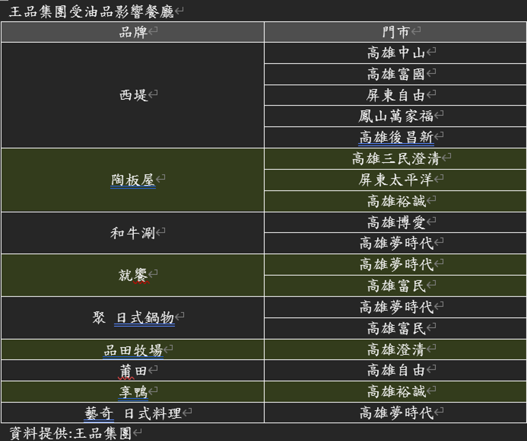 王品集團最新聲明來了!大豆沙拉油事件被上游廠商拖累 受影響餐廳一次看