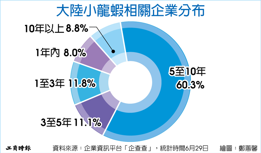 數字看中國|逾1萬家小龍蝦餐飲企業掀就業潮