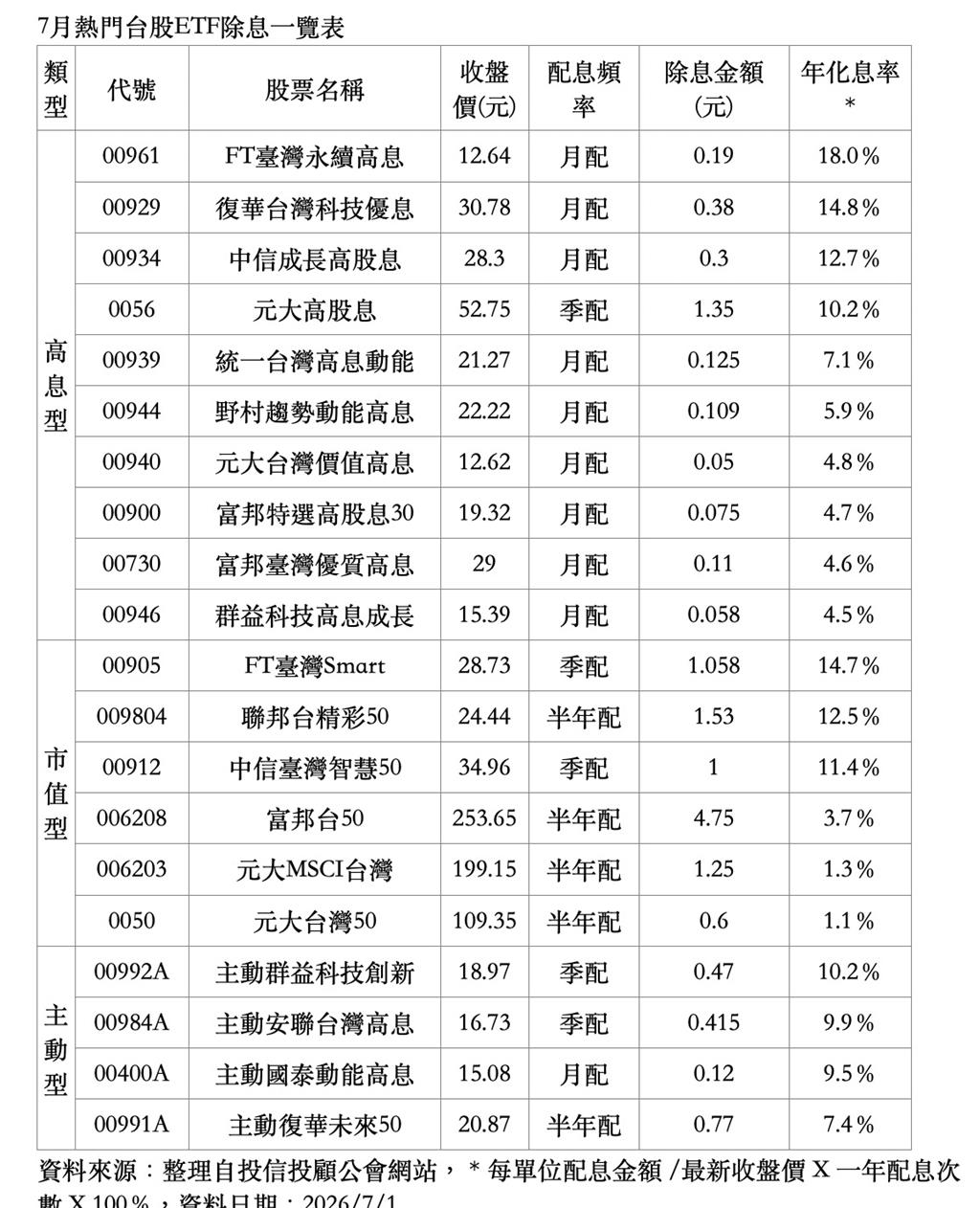 台股震盪千點 高股息ETF抗震 7月除息ETF一表看