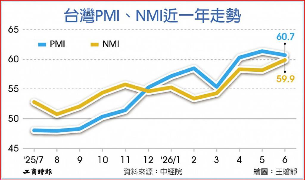 台6月PMI、NMI維持高檔