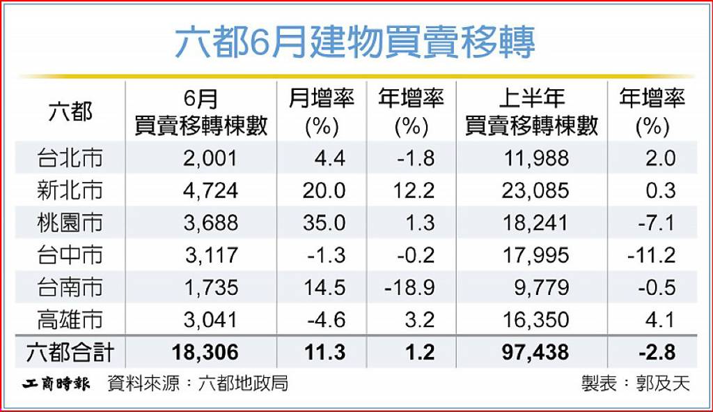 H1六都移轉棟數 年減2.8%