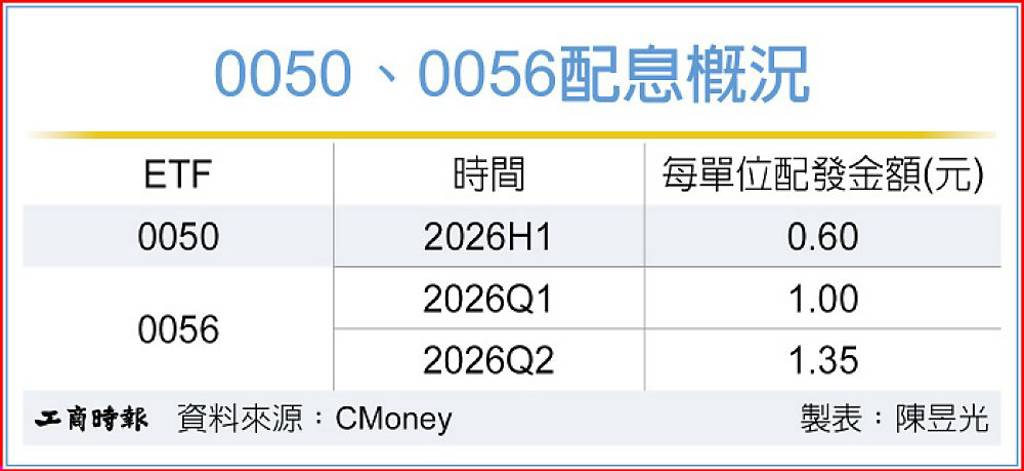 0050、0056配息出爐 21日除息