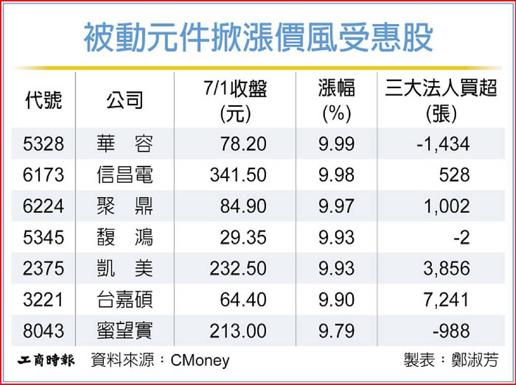 國巨調漲 二線廠齊高掛漲停