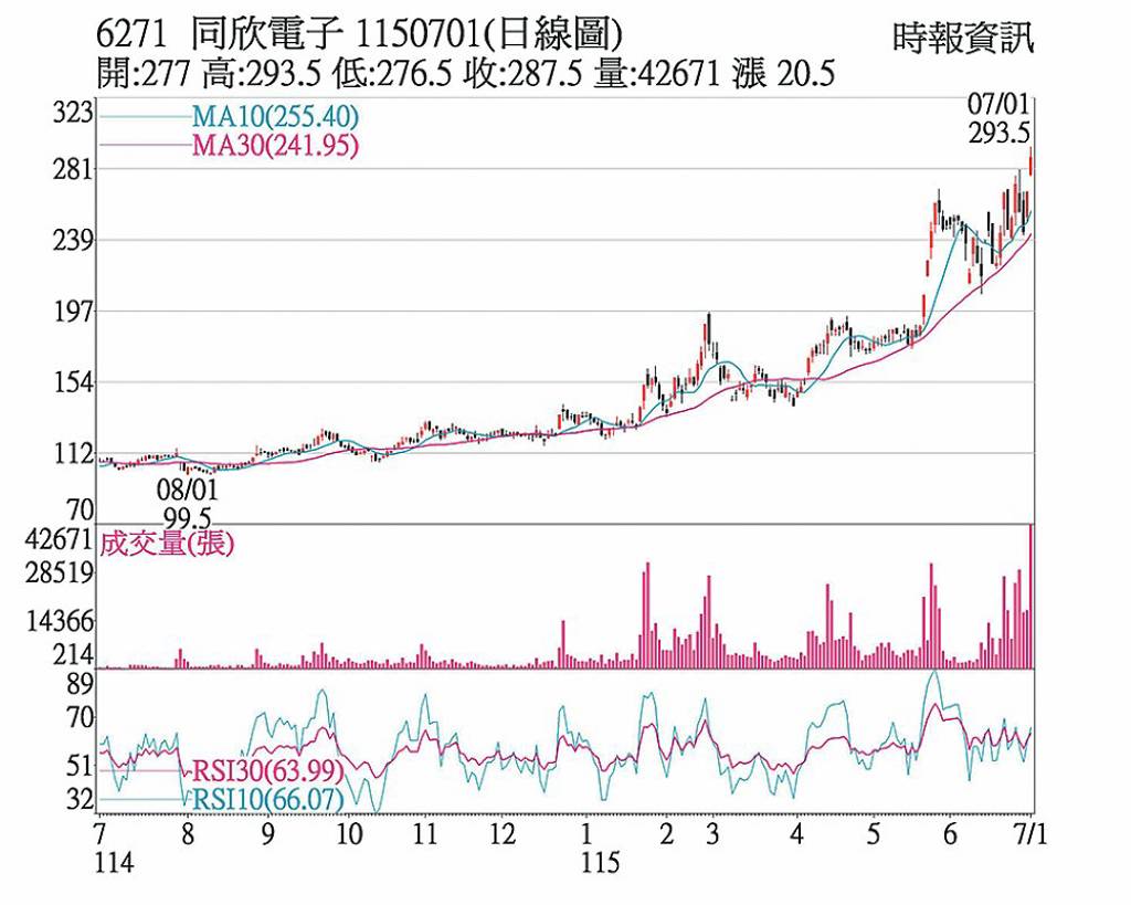 同欣電 爆量震盪攻高
