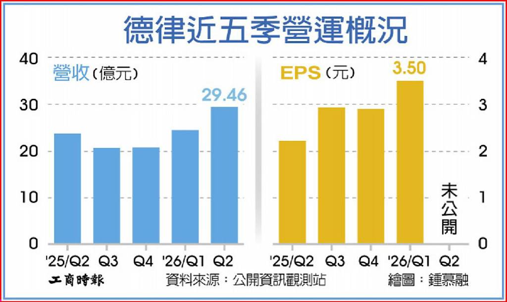 半導體比重衝2成 德律營運旺
