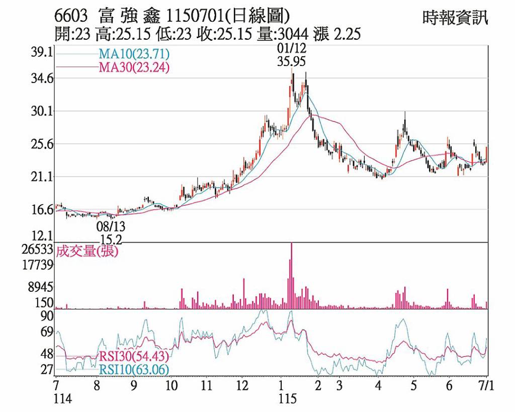 富強鑫 全年營運樂觀看待
