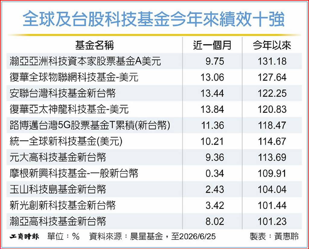 科技股震盪 AI長線趨勢不變