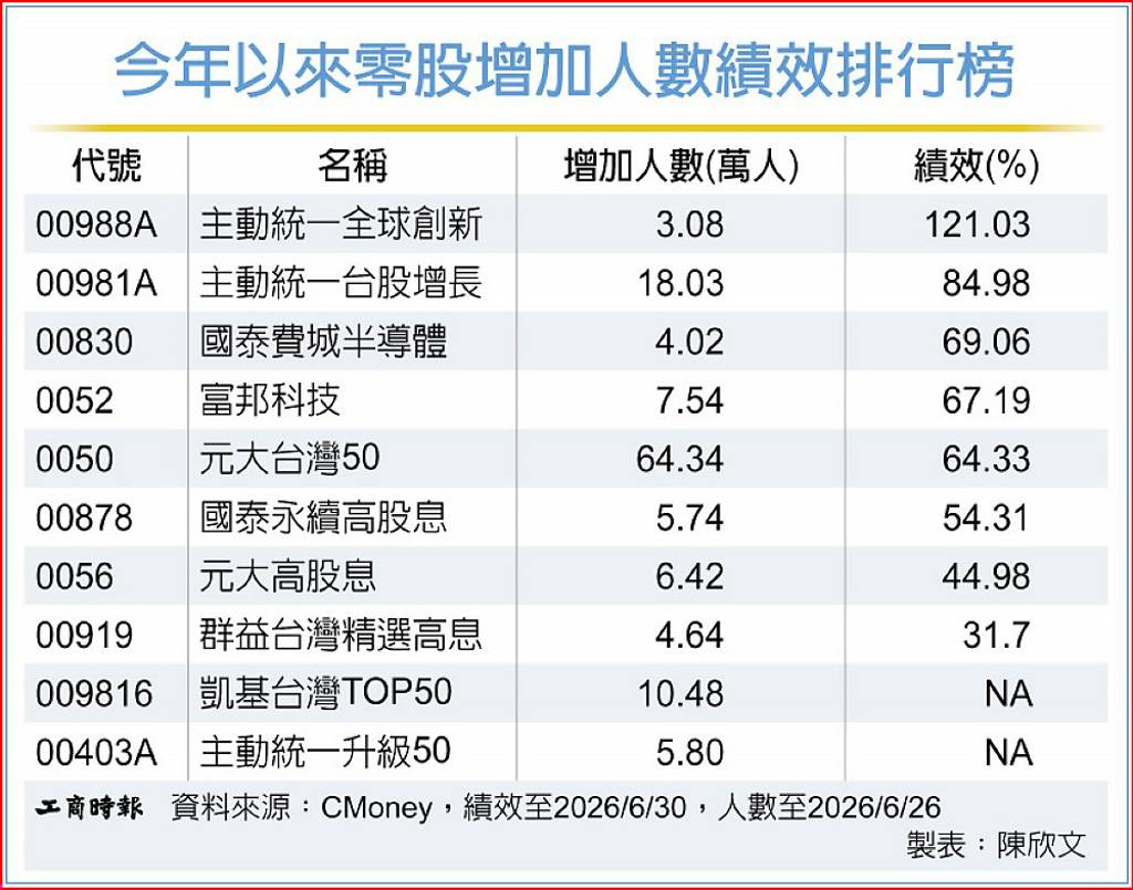 小資族瘋零股 人數半年增近6成