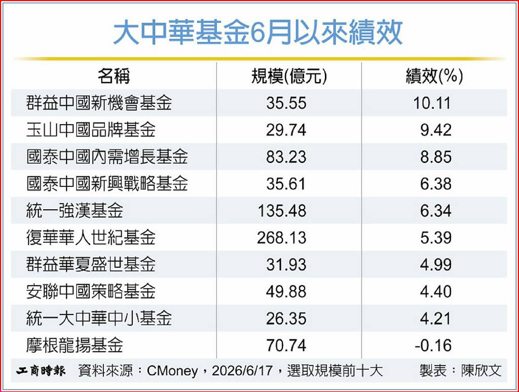 大中華基金 卡位陸AI商機
