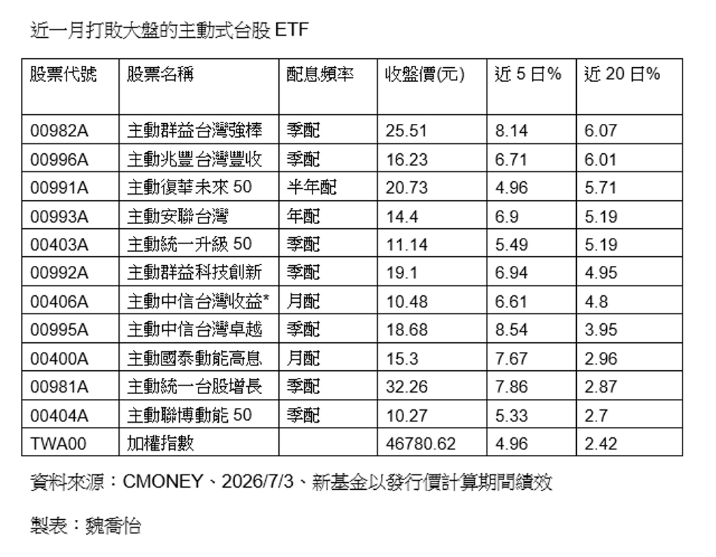 11檔主動式台股ETF近月打敗大盤 這兩檔勝過大盤近三倍