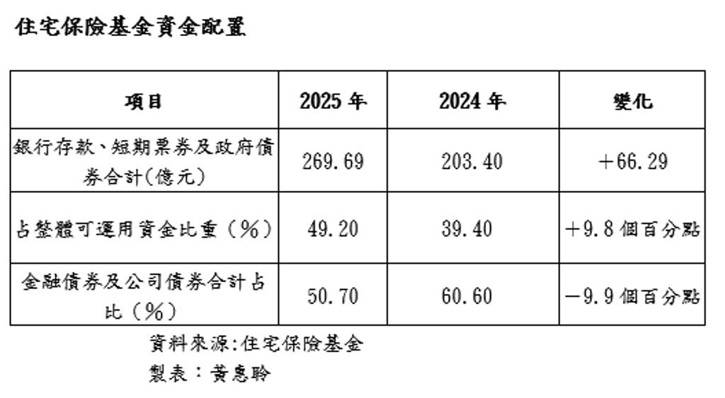 地震基金可運用資金增至548億元 強化巨災理賠調度量能