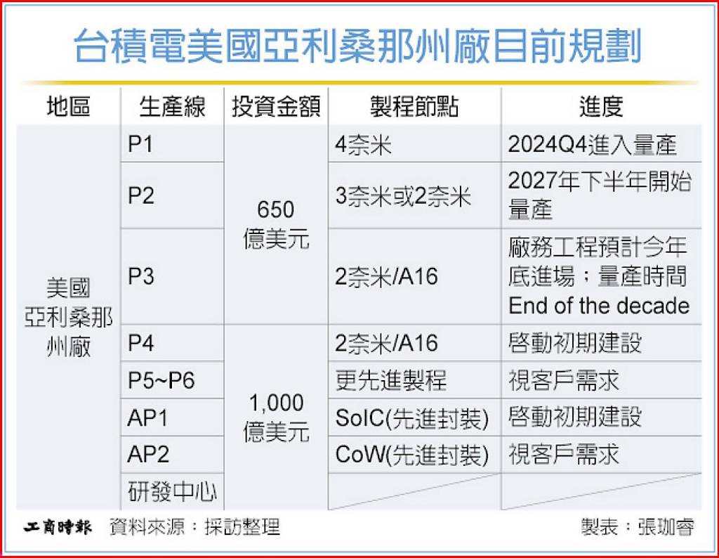 川普推MAGA製造回流領頭羊 台積、英特爾 加速在美擴產