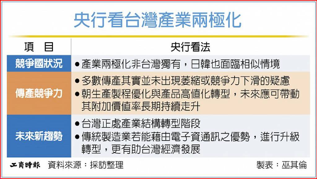 央行:傳產弱、科技強 台日韓皆如此