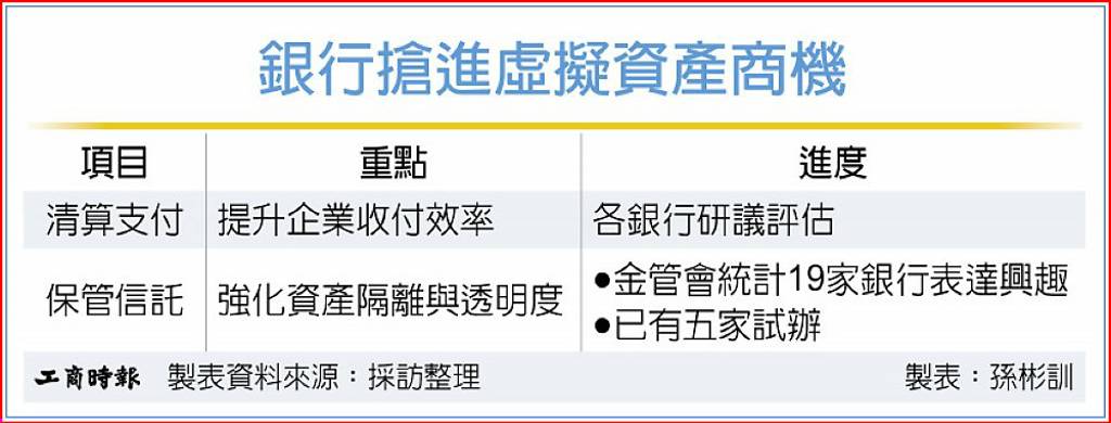 銀行攻虛擬資產 兩路進擊 對清算支付、保管信託感興趣