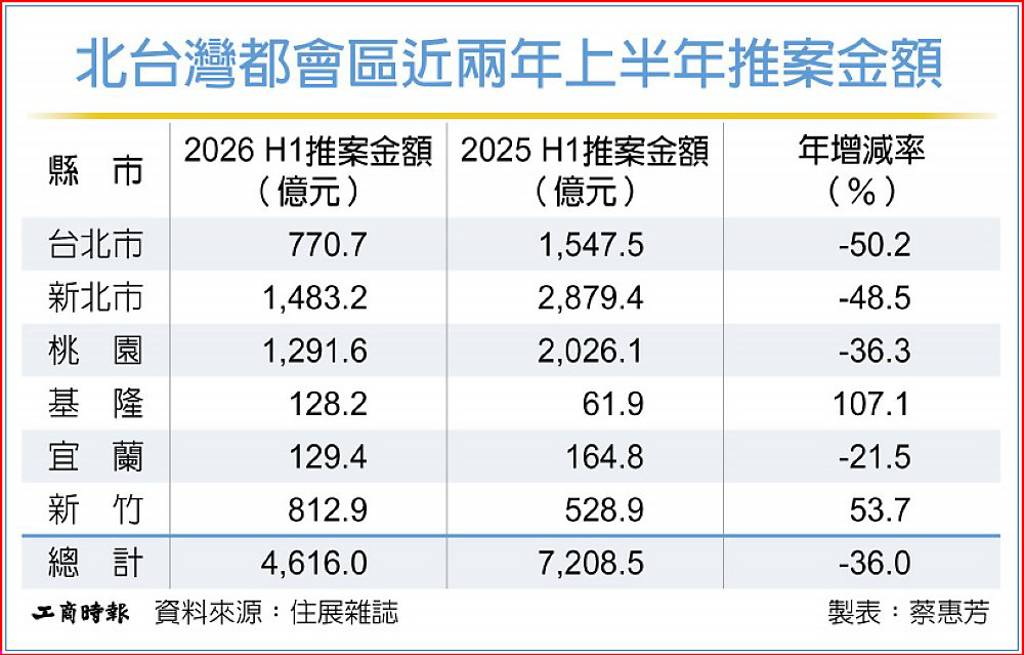北台灣H1推案大減2,600億元 重災區在雙北