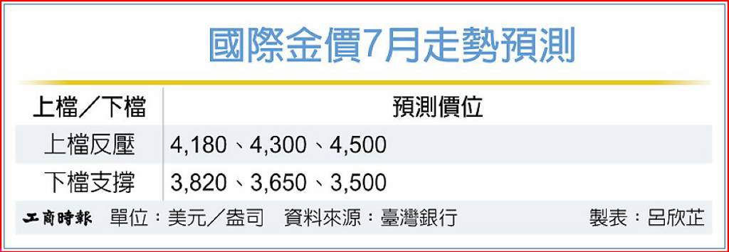 金價走弱 臺銀:7月上看4,500美元